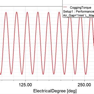 Cogging torque (a) for the motor without skewing and (b) for the motor ...