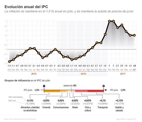 La Tasa Anual Del Ipc Aumentó En Julio En Nueve Autonomías Respecto A Junio