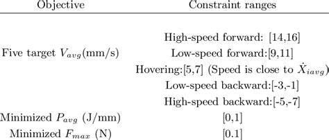 1: Constraints employed for the multi-objective optimization. | Download Scientific Diagram