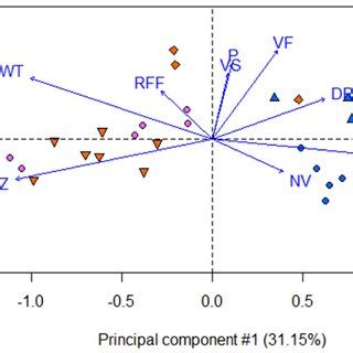 Biplot Of First Two Principal Components From Pca Of Wood Anatomical