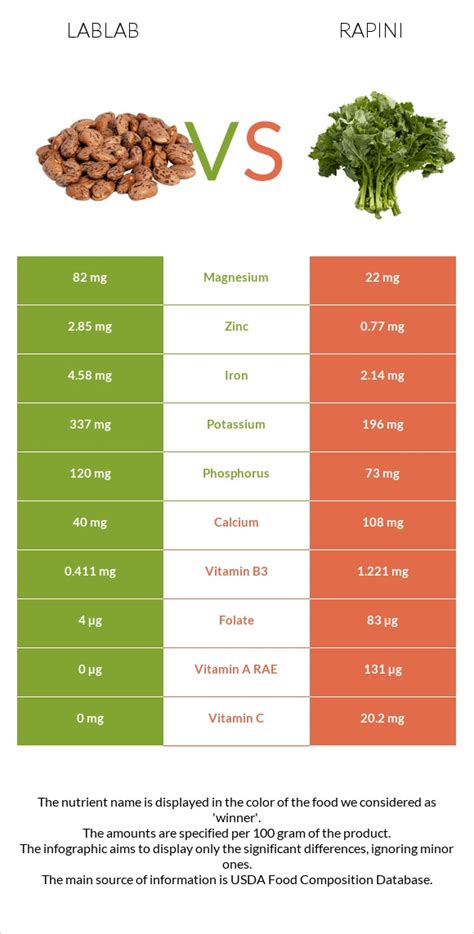 Lablab Vs Rapini — In Depth Nutrition Comparison