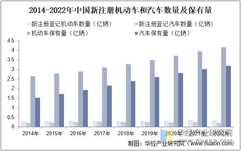 2022年中国机动车、汽车和新能源汽车新注册登记数量、保有量变动分析「图」华经情报网华经产业研究院