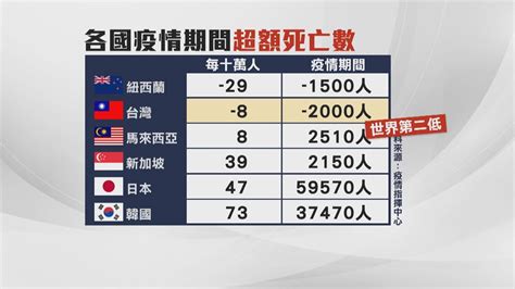 本土增35699例！ 121人死 最小年僅18歲 民視新聞網