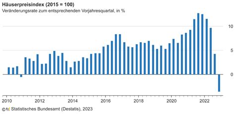 Häuserpreisindex Fallende Preise für Wohnimmobilien Ende 2022