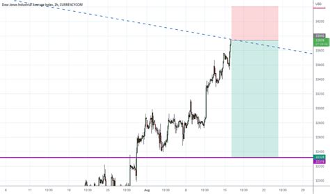 Us30 Index Charts And Quotes — Tradingview