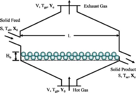 A Plug Flow Vibrated Fluidised Bed Dryer Download Scientific Diagram