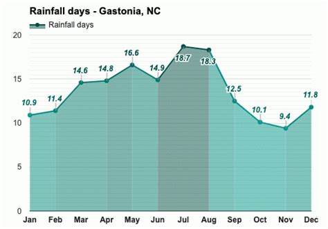 Yearly & Monthly weather - Gastonia, NC