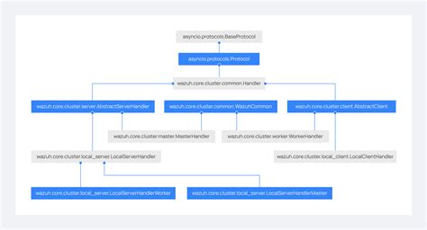 Wazuh Cluster Development Wazuh Documentation