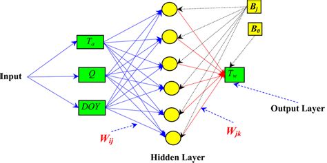 Multilayer Perceptron Neural Network Mlpnn Architecture Ta Air Download Scientific Diagram