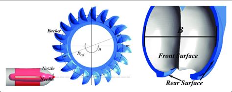 Sketch Of The Pelton Turbine And The Runner Bucket Download