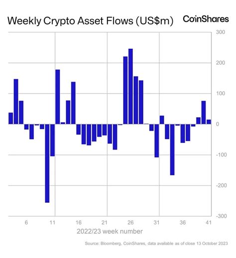 Positive Sentiment In Digital Assets Continues As Investment Products