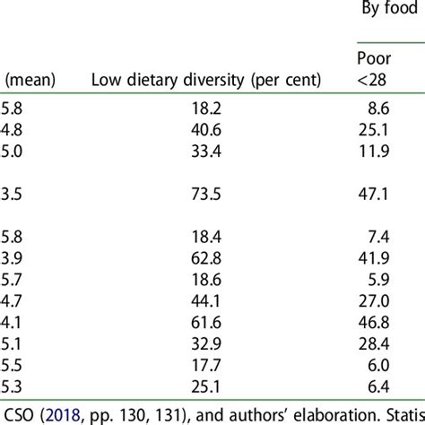 Dietary Diversity Score Dds Mean And Percentage Of Households With