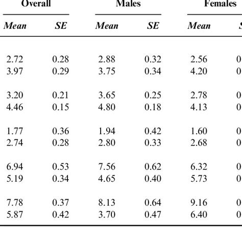 Estimated Marginal Means And Standard Errors Download Table