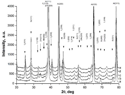 Xrd Patterns Of Zr Al 12 Si Samples Before A And After Cpf Treatment