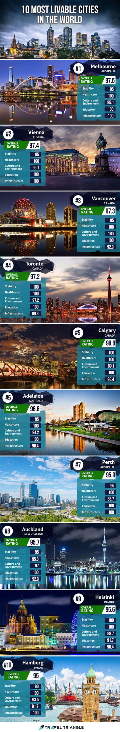 10 Most Livable Cities In The World