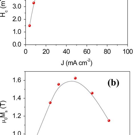 Dependence Of A Coercivity And B Magnetization On Plating Current