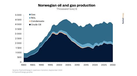 North Sea oil and gas industry blooms