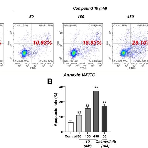 Apoptosis Rate Of Nci H1975 Cells Treated With Compound 10 Nci H1975