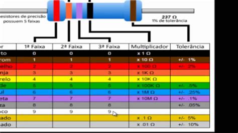 RESISTOR E A TABELA DE CORES Resistores Tabela De Cores Esquemas