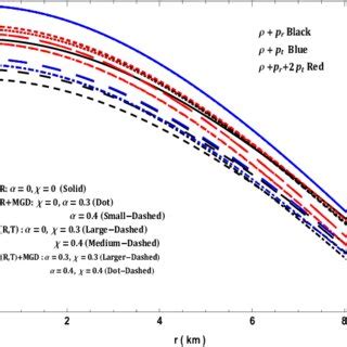 Variation Of Energy Conditions With Radial Coordinate R For The Star 4U