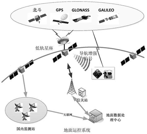 一种基于低轨星座监测GNSS信号与播发GNSS频段导航增强信号的导航增强系统的制作方法