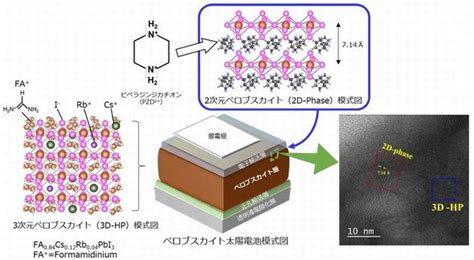 ペロブスカイト太陽電池、発電効率と耐久性を両立 60℃の環境で1000時間以上発電 Nims Npo法人日本住宅性能検査協会 建築・不動産