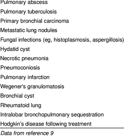 Differential Diagnosis Of Cavitated Images In Conventional Chest