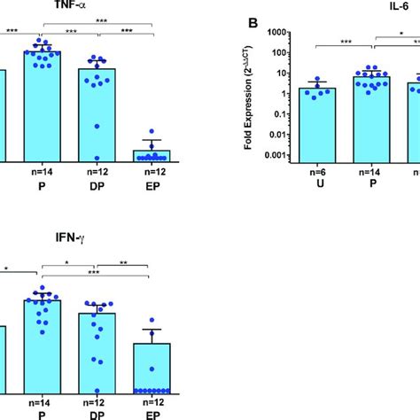 Gene Expression Analysis For Pro Inflammatory Cytokines In Pericystic