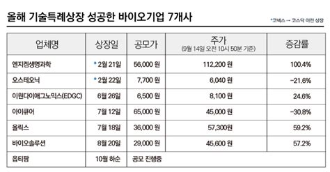 올해 기술특례상장 성공한 바이오기업 7개사의 성적표는 Save Internet 뉴데일리