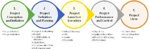 Phases of project management