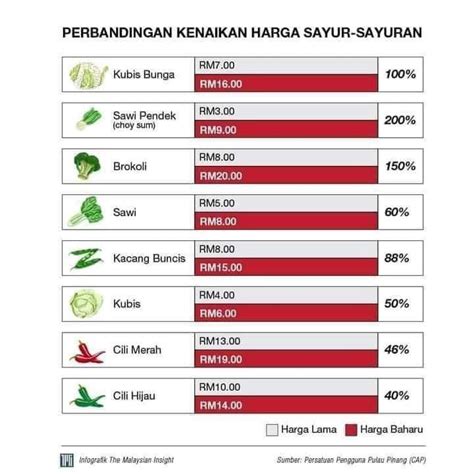 Infografik Tunjuk Harga Sayur Mencanak Bikin Warganet Geram Utusan