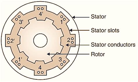 What is Switched Reluctance Motor? Working Principle, Diagram ...