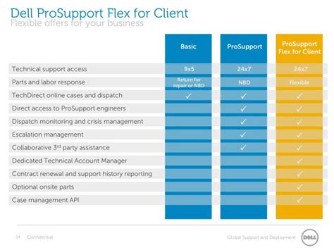 Ppt Dell Prosupport Flex For Client Customer Presentation August 2013