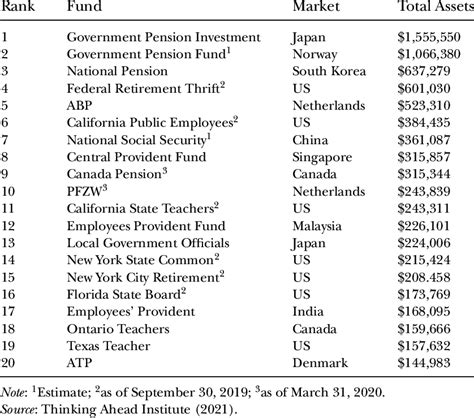 1 Largest pension funds (in US$ million) | Download Scientific Diagram