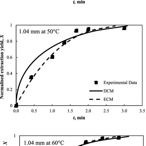 Comparison of the extraction-control model (ECM) and diffusioncontrol ...