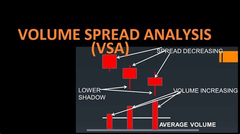 Volume Spread Analysisvsa How To Use Volume Spread Analysis In