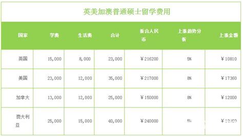 2016年英美加澳等各國留學費用排名！ 每日頭條