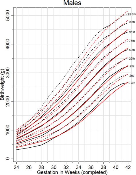 Updated Birth Weight Centiles For England And Wales Adc Fetal And Neonatal Edition