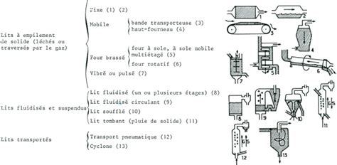 Diff Rents Types De R Acteurs Solide Consommable Et Crit Res De Choix