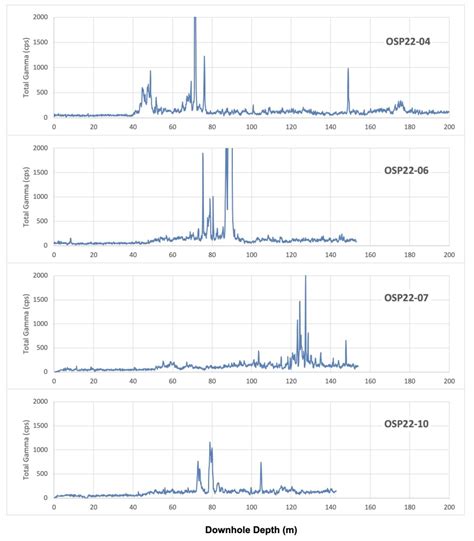 Purepoint Uranium Begins The 2022 Season Returning Over 33 000 CPS From