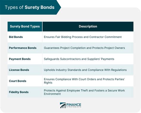 Surety Bonds Definition Types Process Advantages And Risks