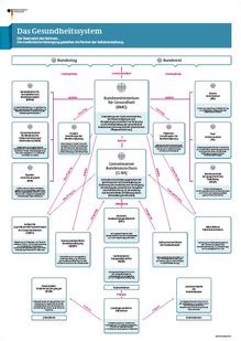 Publikation Bundesgesundheitsministerium