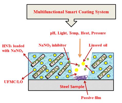 Schematic Representation Of Multifunctional Nanocomposite Coating