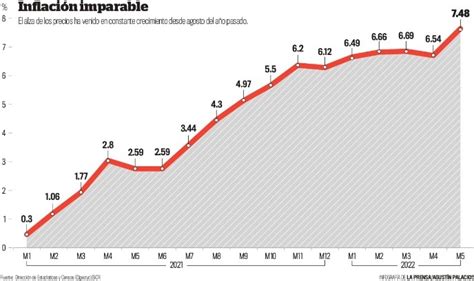 Inflación En El Salvador Llega A 7 5 La Tasa Más Alta Desde Hace 26