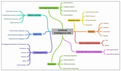 Components Types And Subfield Of Ai Derived From 2526 Download