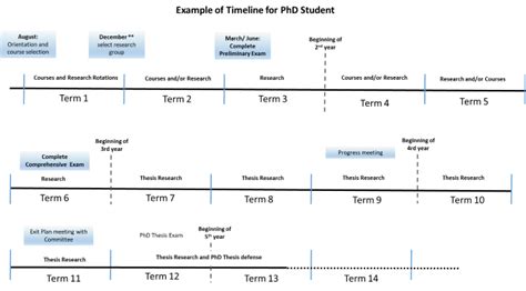 Graduate Student Timeline Department Of Chemistry University Of