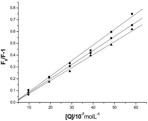 The Stern Volmer curves of BSA PAL λex 278 nm λem 347 nm pH