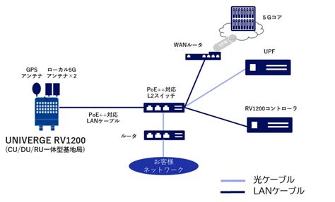 ローカル5g対応製品 Univerge Rv1000シリーズ 企業・官公庁向けネットワーク Nec