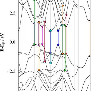 The Calculated Electronic Energy Band Structure Of Sns The Major