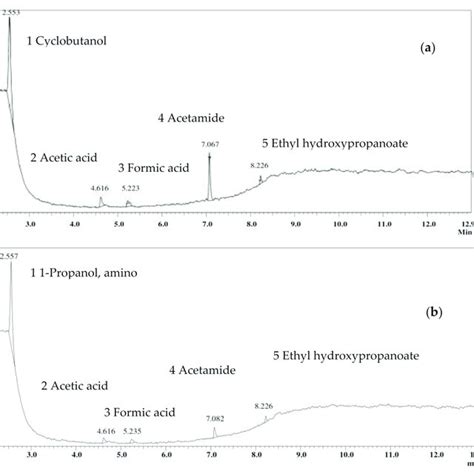 Total Ion Chromatogram Of The Water Extract Ebn Of A Half Cup And B